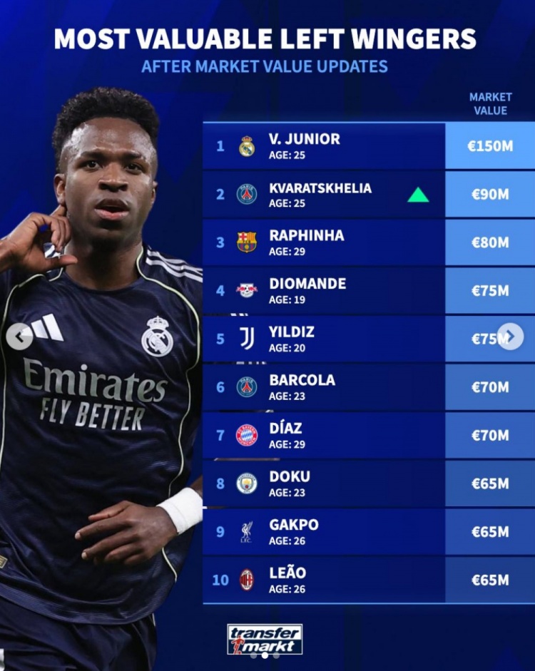 K1体育赛事集团-德转左边锋身价榜：维尼修斯1.5亿欧居首，K77以9000万欧位居次席